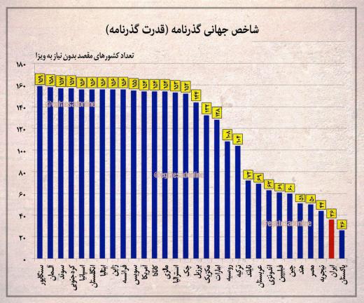 شاخص جهانی قدرت گذرنامه ایران و کشورهای جهان. مجمع فعالان اقتصادی